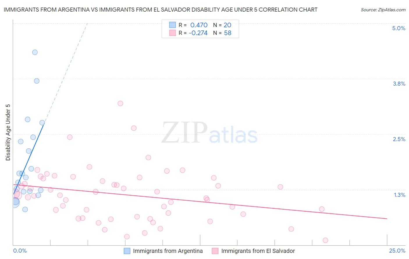 Immigrants from Argentina vs Immigrants from El Salvador Disability Age Under 5