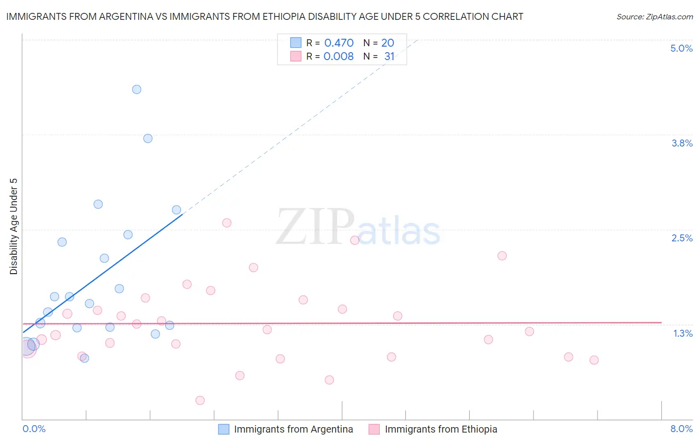 Immigrants from Argentina vs Immigrants from Ethiopia Disability Age Under 5