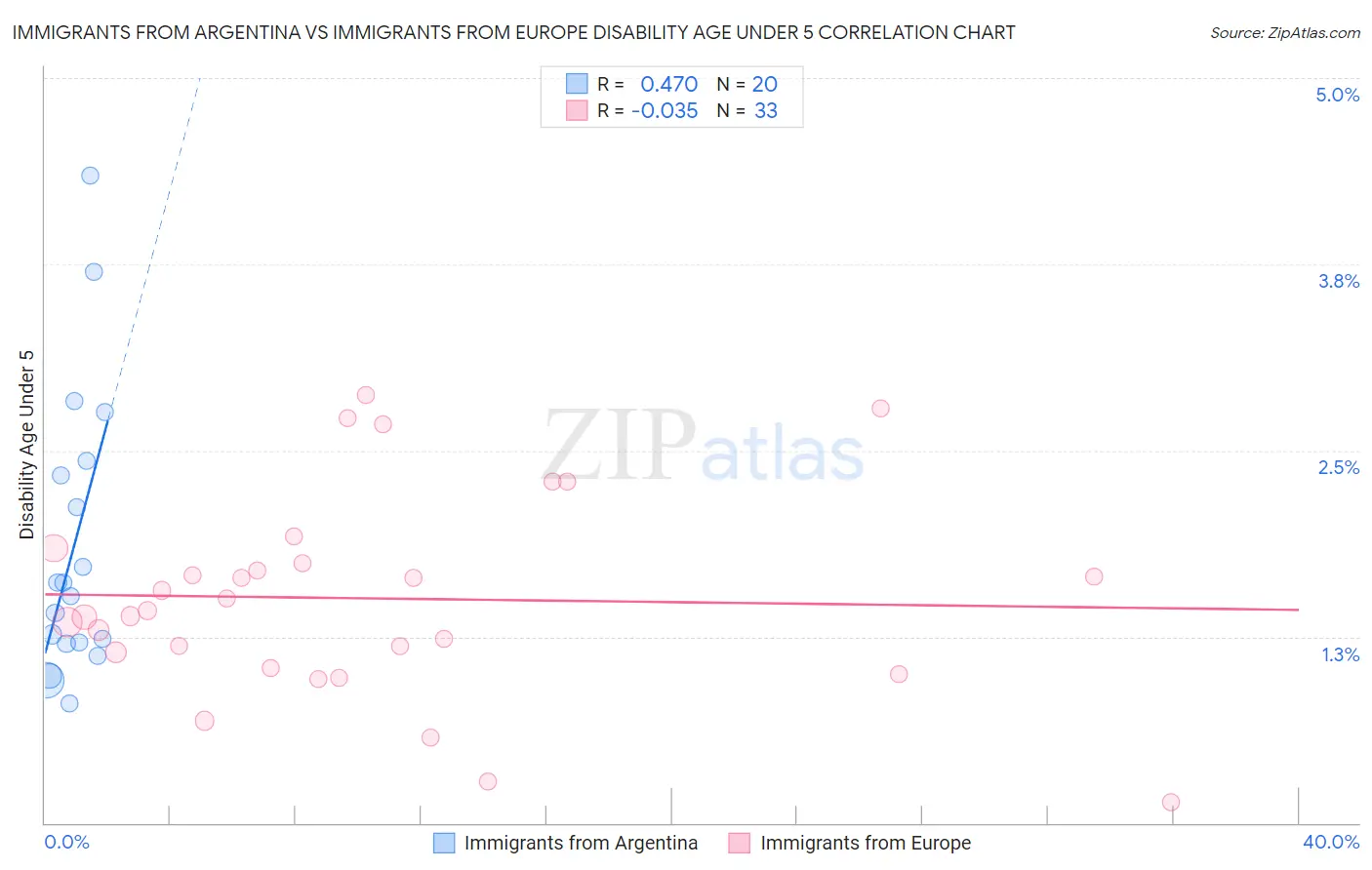 Immigrants from Argentina vs Immigrants from Europe Disability Age Under 5