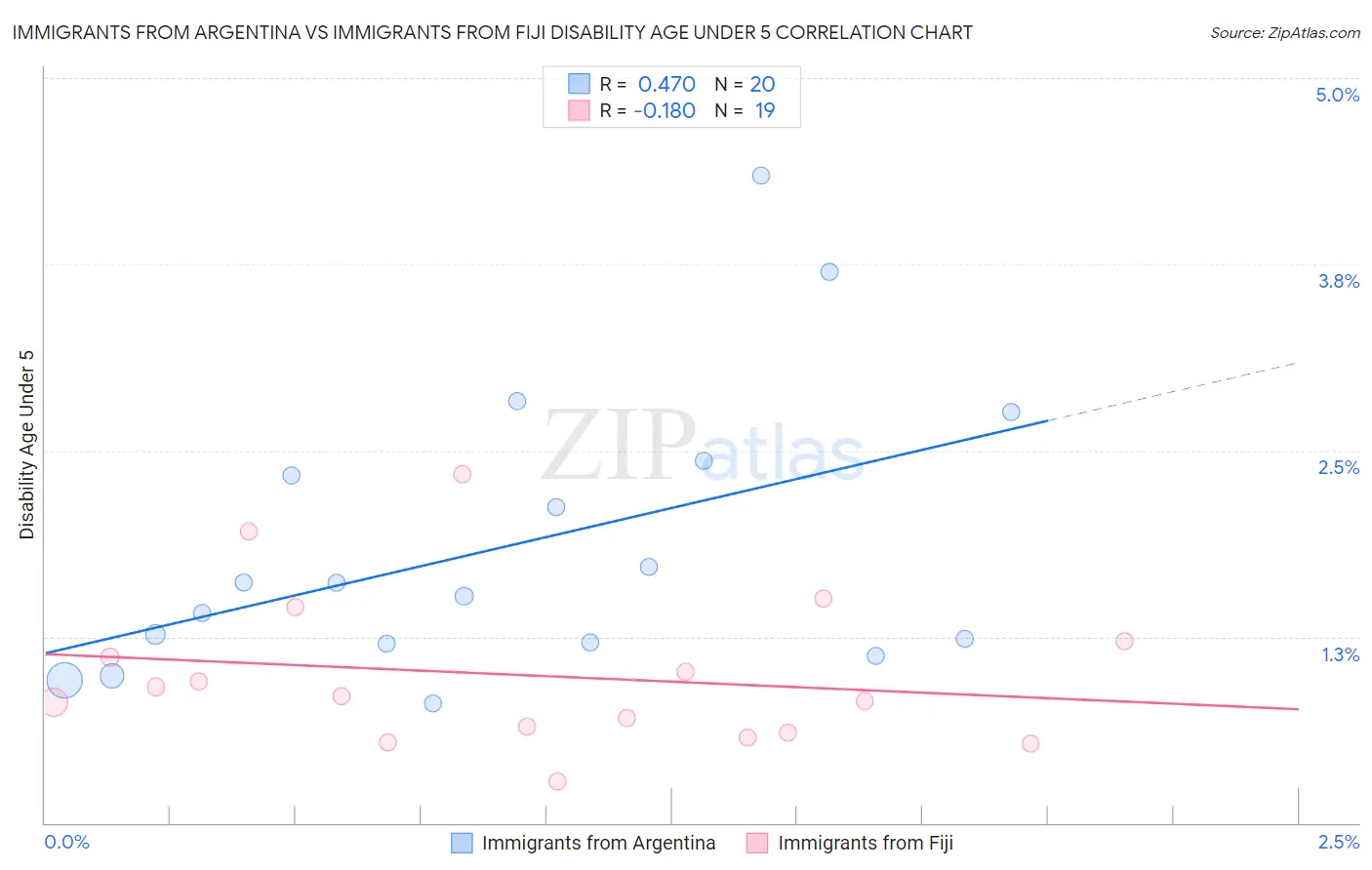 Immigrants from Argentina vs Immigrants from Fiji Disability Age Under 5