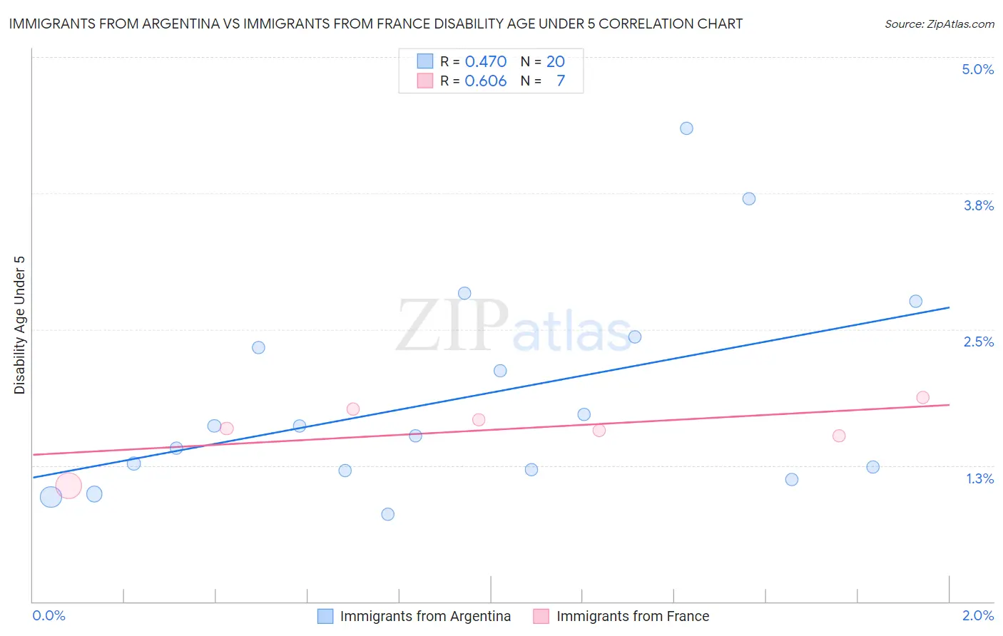 Immigrants from Argentina vs Immigrants from France Disability Age Under 5