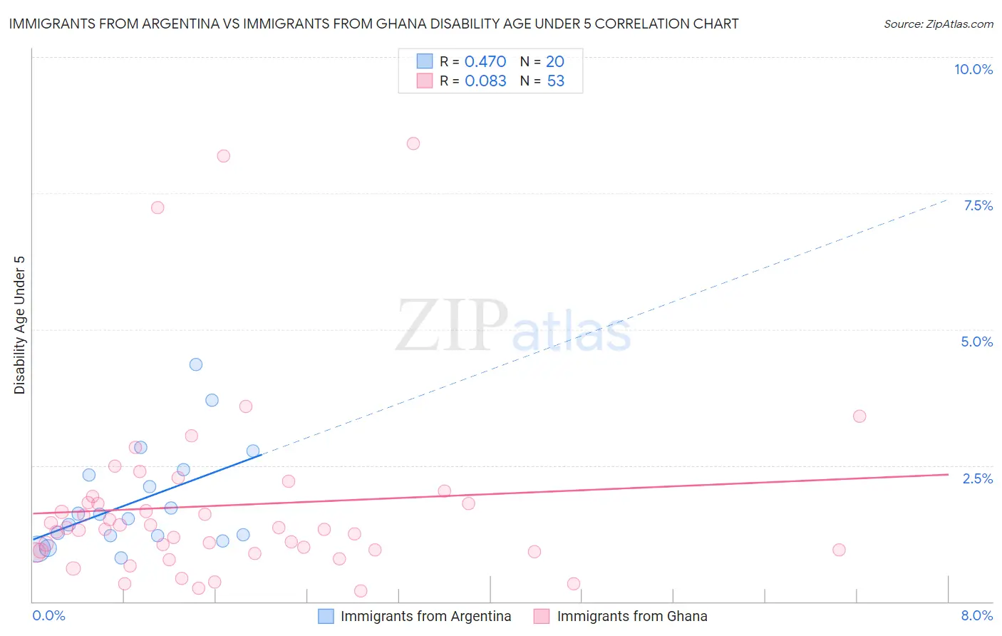 Immigrants from Argentina vs Immigrants from Ghana Disability Age Under 5