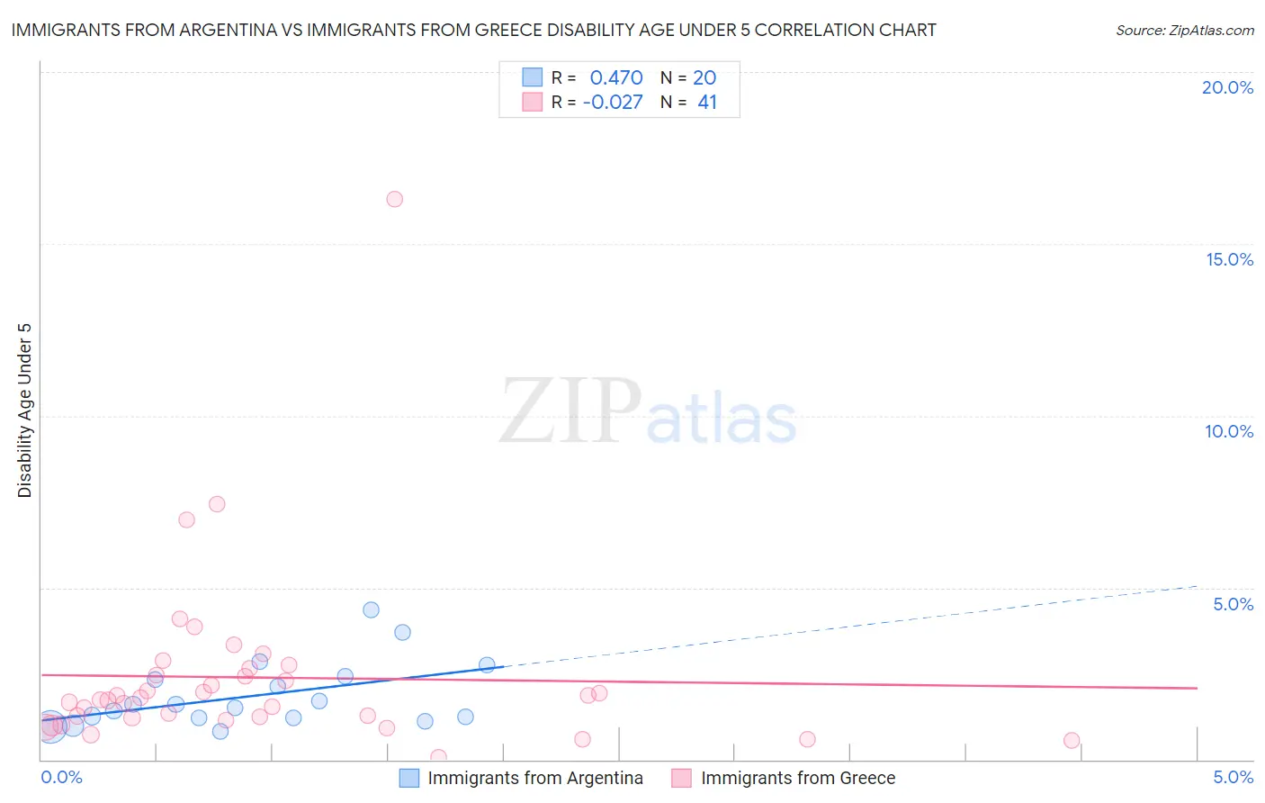 Immigrants from Argentina vs Immigrants from Greece Disability Age Under 5