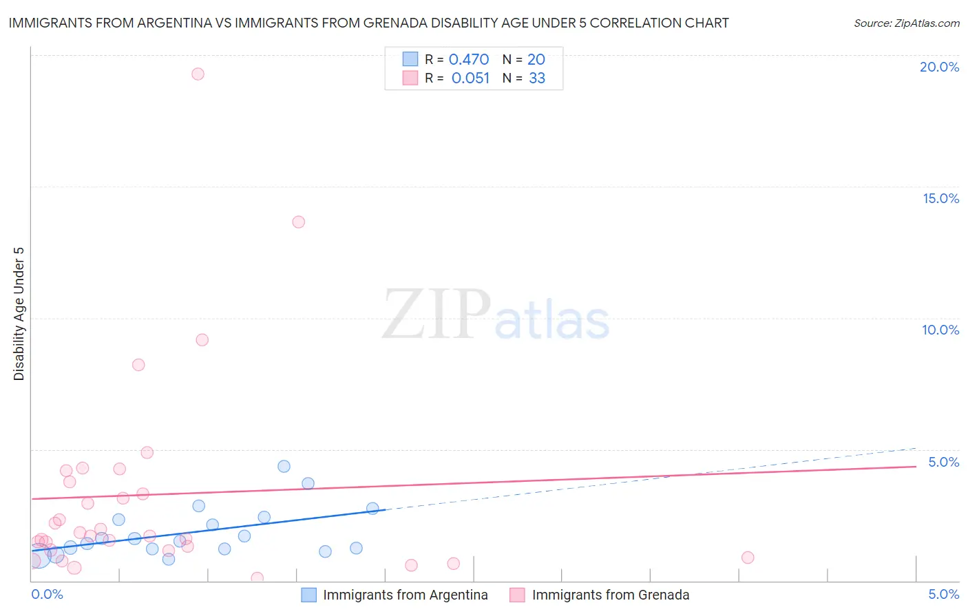 Immigrants from Argentina vs Immigrants from Grenada Disability Age Under 5