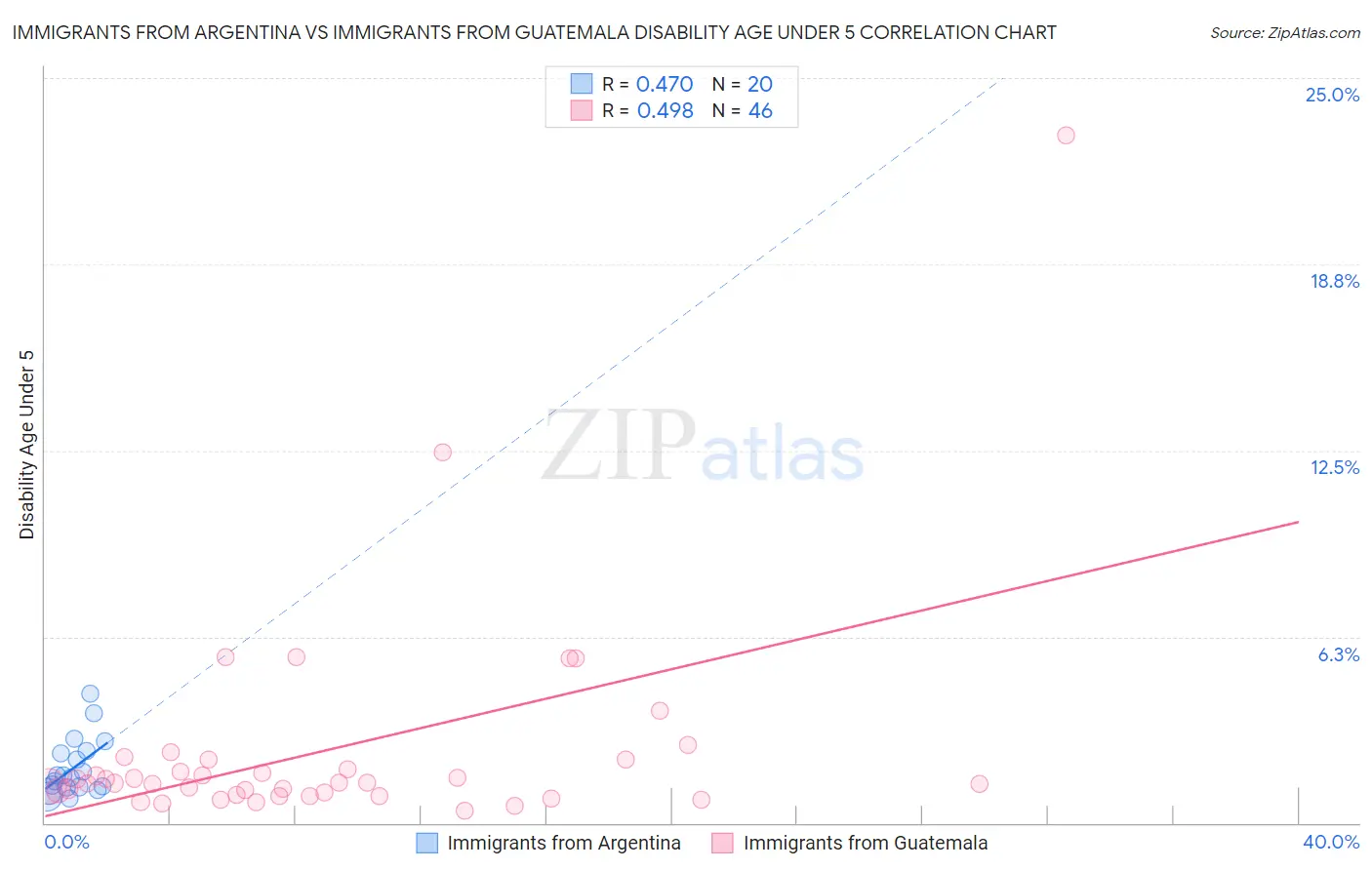 Immigrants from Argentina vs Immigrants from Guatemala Disability Age Under 5
