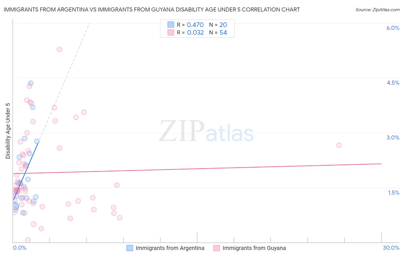Immigrants from Argentina vs Immigrants from Guyana Disability Age Under 5