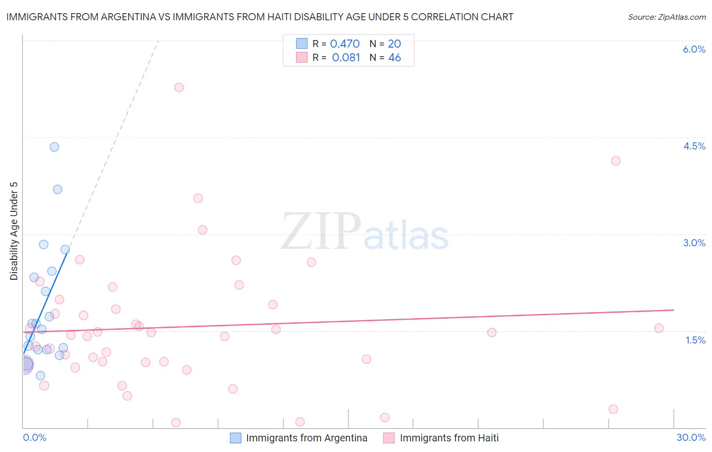 Immigrants from Argentina vs Immigrants from Haiti Disability Age Under 5