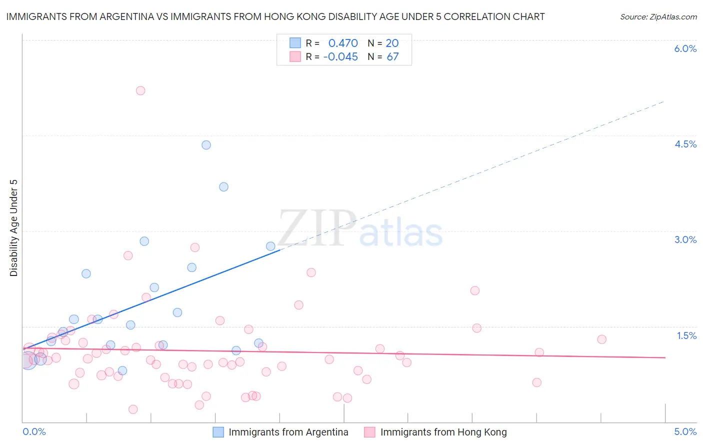 Immigrants from Argentina vs Immigrants from Hong Kong Disability Age Under 5