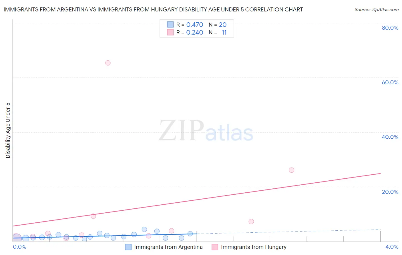 Immigrants from Argentina vs Immigrants from Hungary Disability Age Under 5