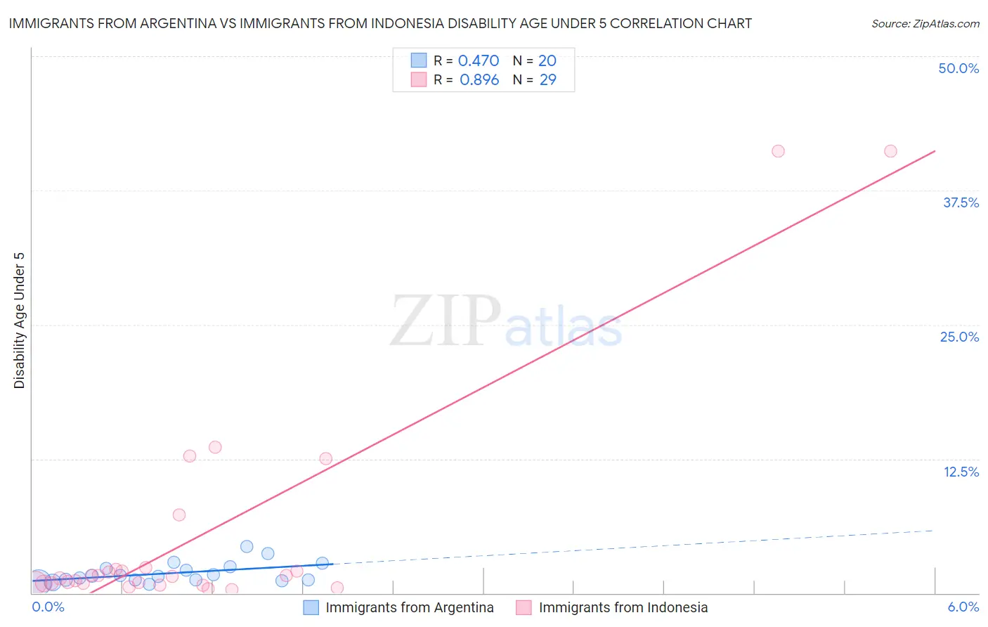 Immigrants from Argentina vs Immigrants from Indonesia Disability Age Under 5