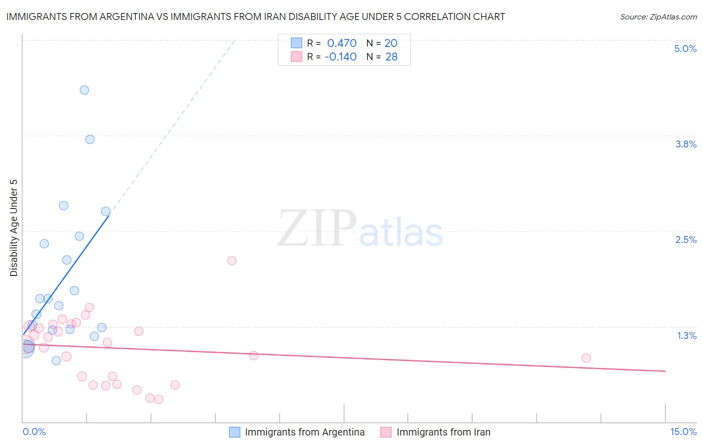 Immigrants from Argentina vs Immigrants from Iran Disability Age Under 5
