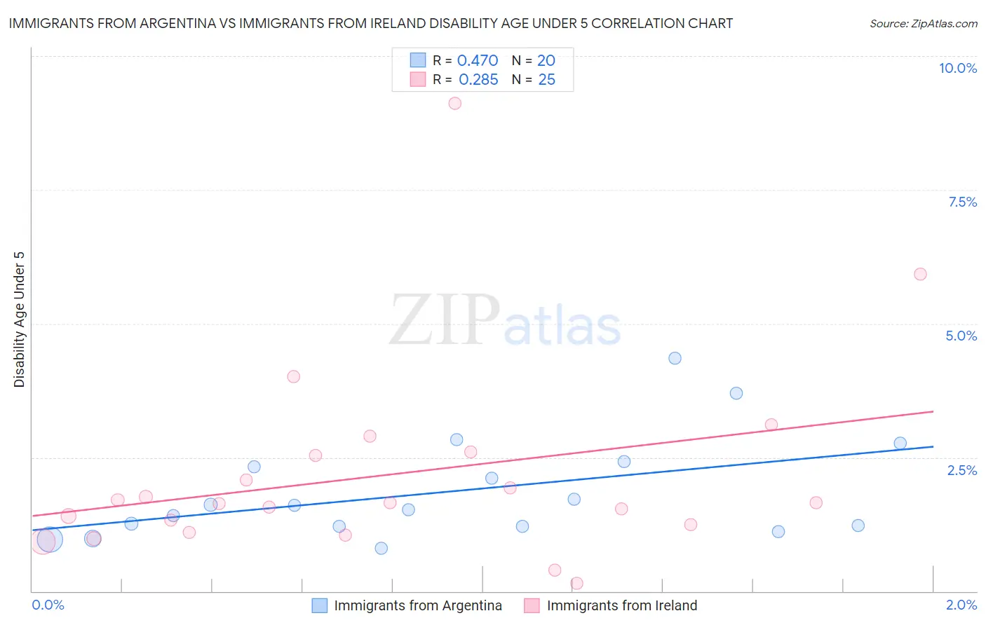 Immigrants from Argentina vs Immigrants from Ireland Disability Age Under 5