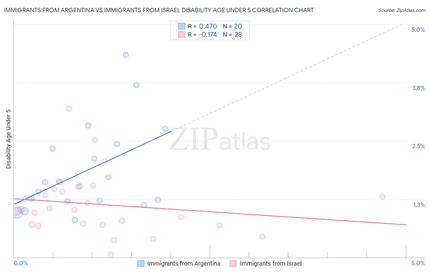 Immigrants from Argentina vs Immigrants from Israel Disability Age Under 5