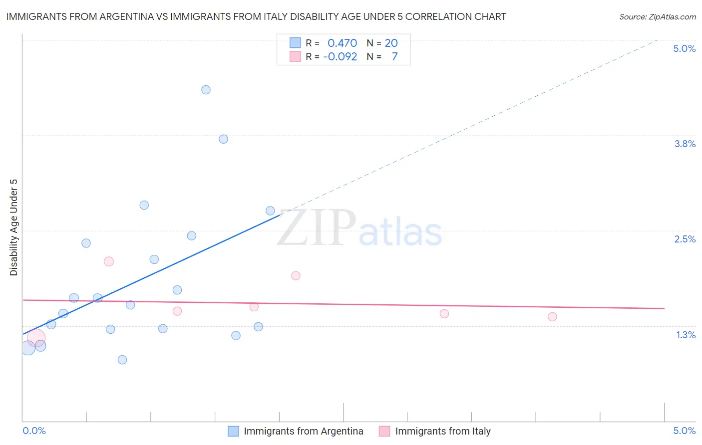 Immigrants from Argentina vs Immigrants from Italy Disability Age Under 5