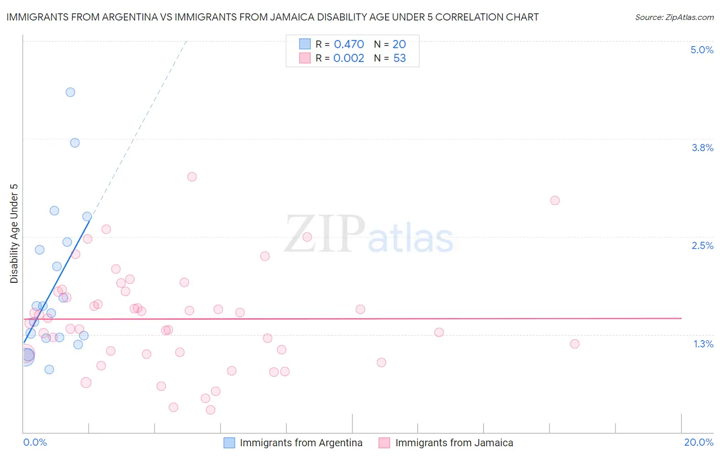 Immigrants from Argentina vs Immigrants from Jamaica Disability Age Under 5