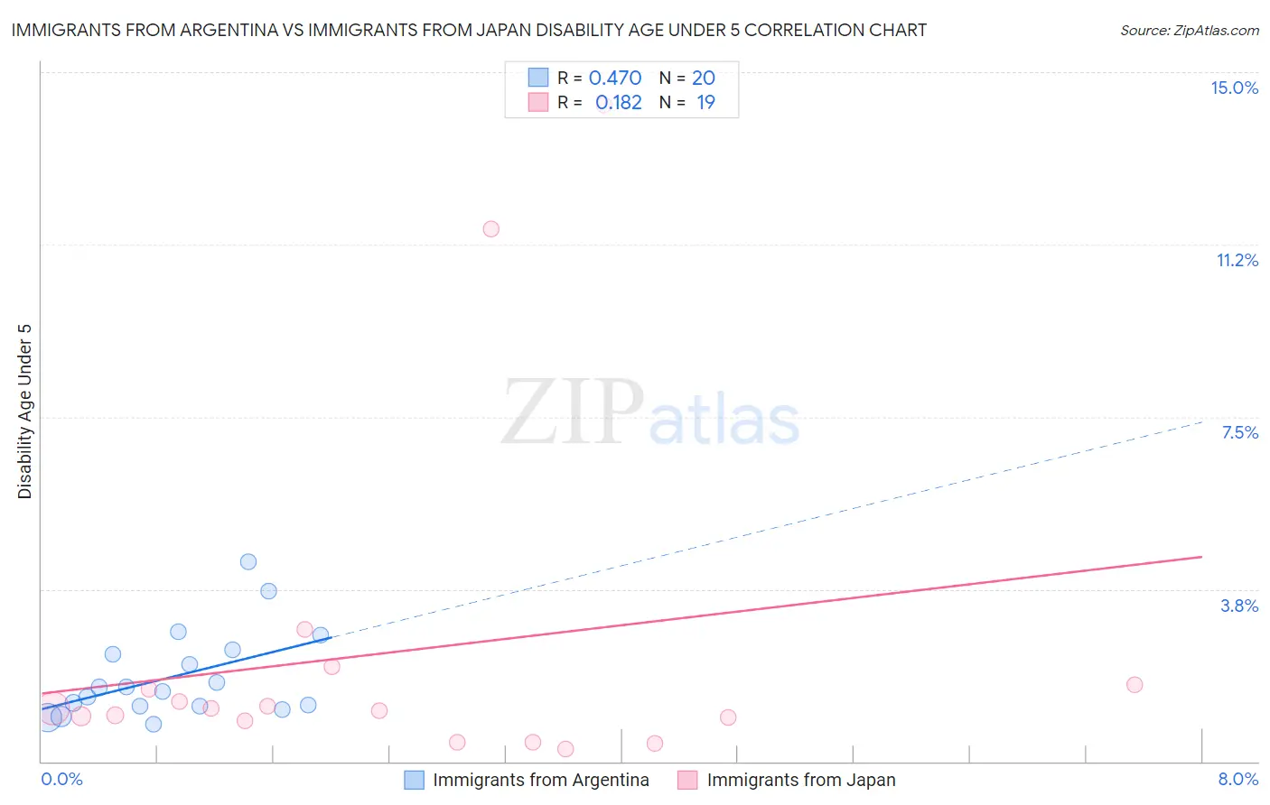 Immigrants from Argentina vs Immigrants from Japan Disability Age Under 5