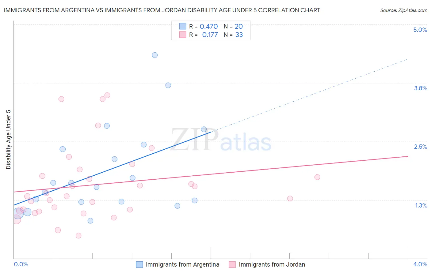 Immigrants from Argentina vs Immigrants from Jordan Disability Age Under 5