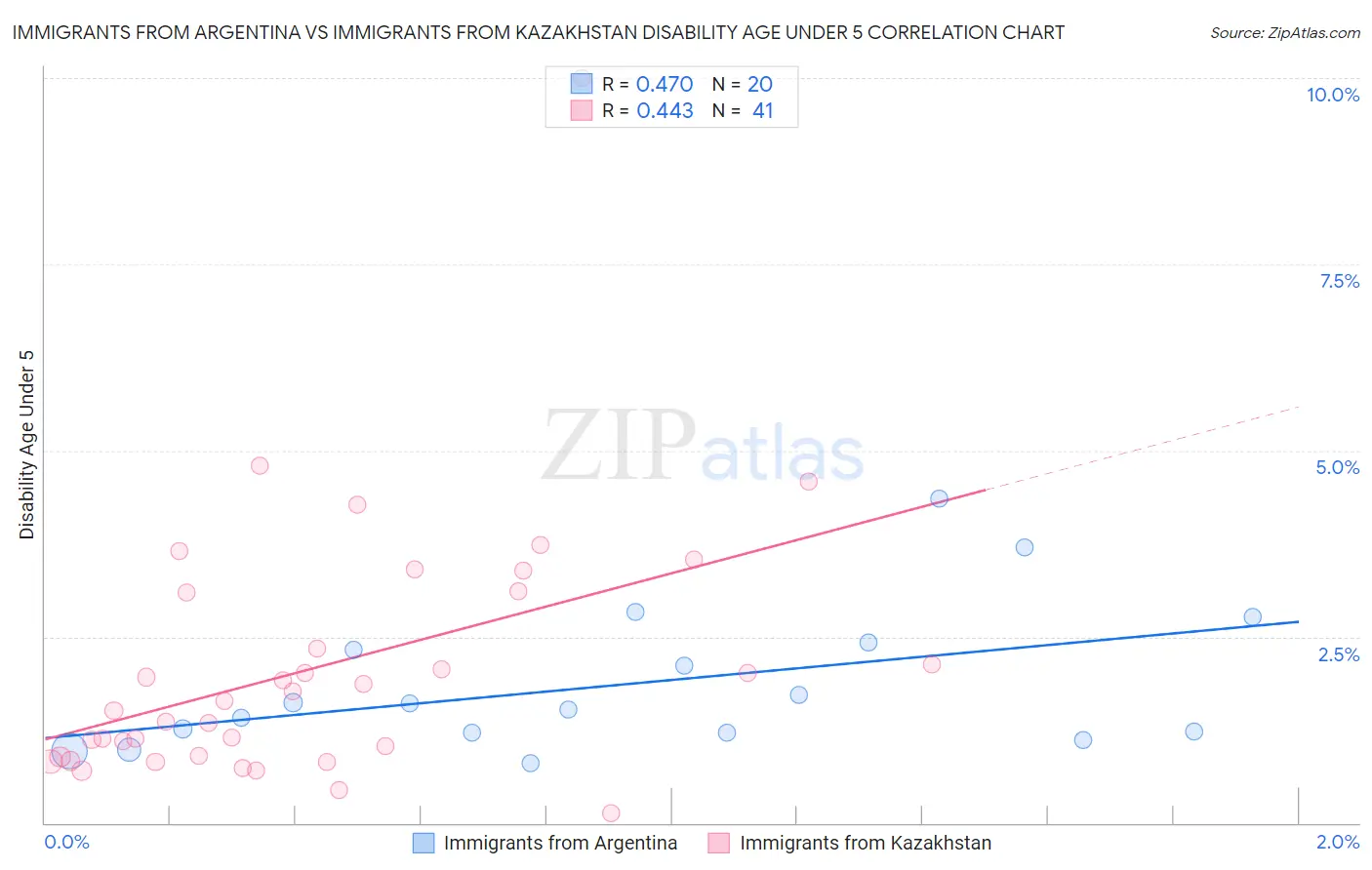 Immigrants from Argentina vs Immigrants from Kazakhstan Disability Age Under 5