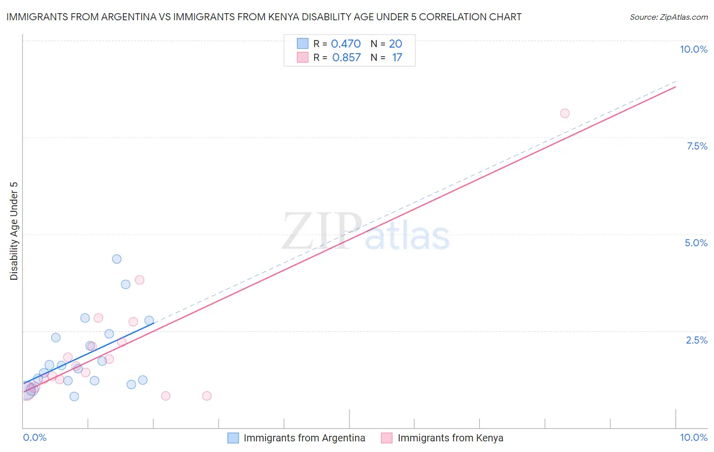 Immigrants from Argentina vs Immigrants from Kenya Disability Age Under 5
