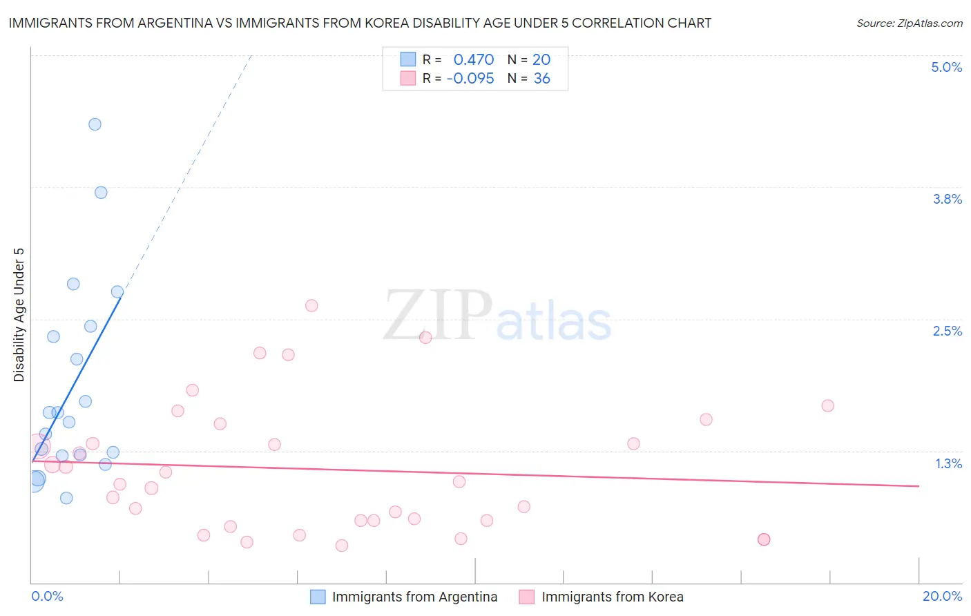 Immigrants from Argentina vs Immigrants from Korea Disability Age Under 5