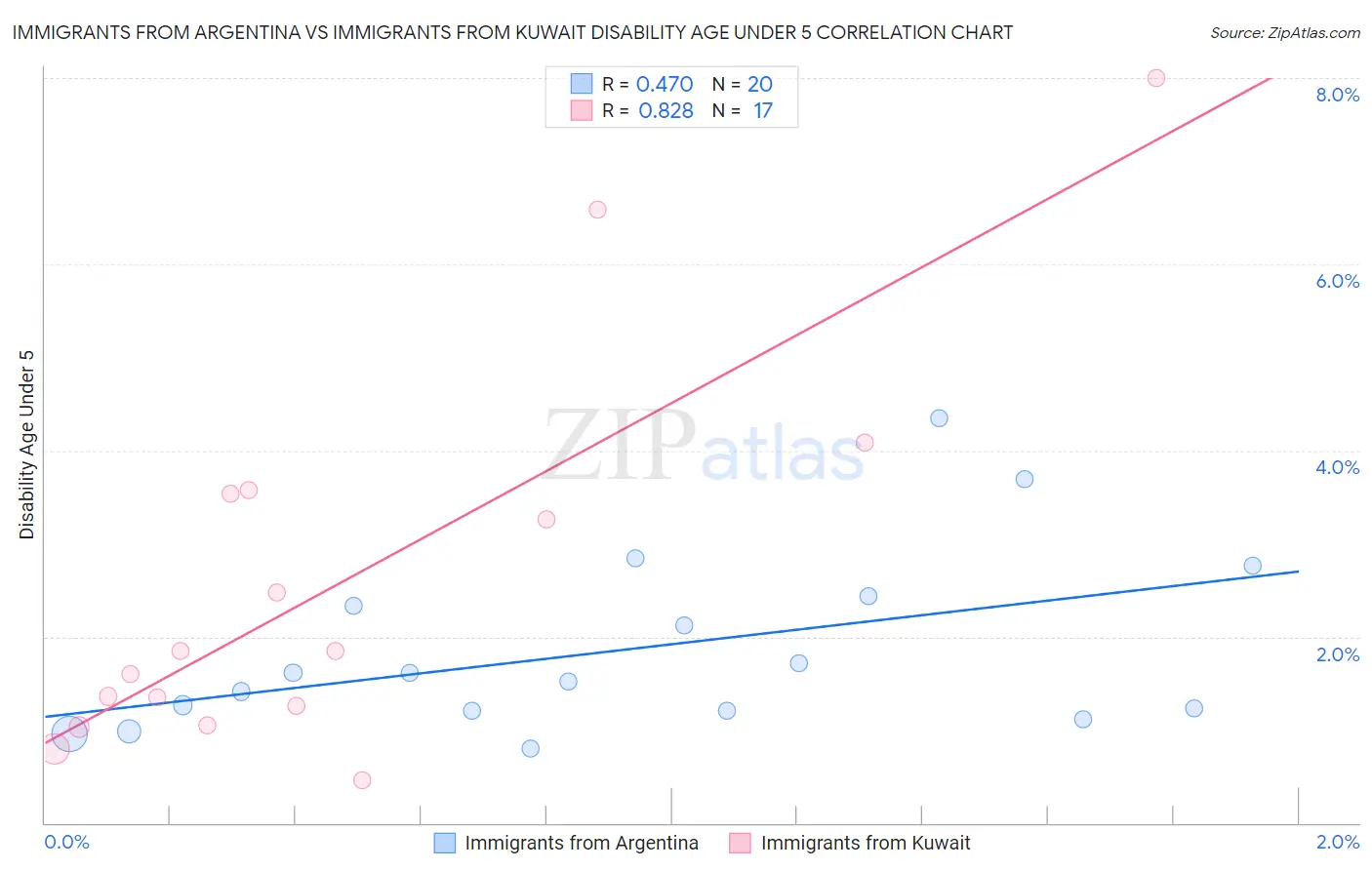 Immigrants from Argentina vs Immigrants from Kuwait Disability Age Under 5