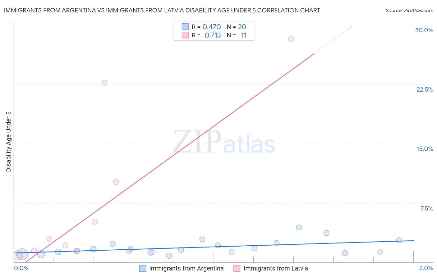 Immigrants from Argentina vs Immigrants from Latvia Disability Age Under 5