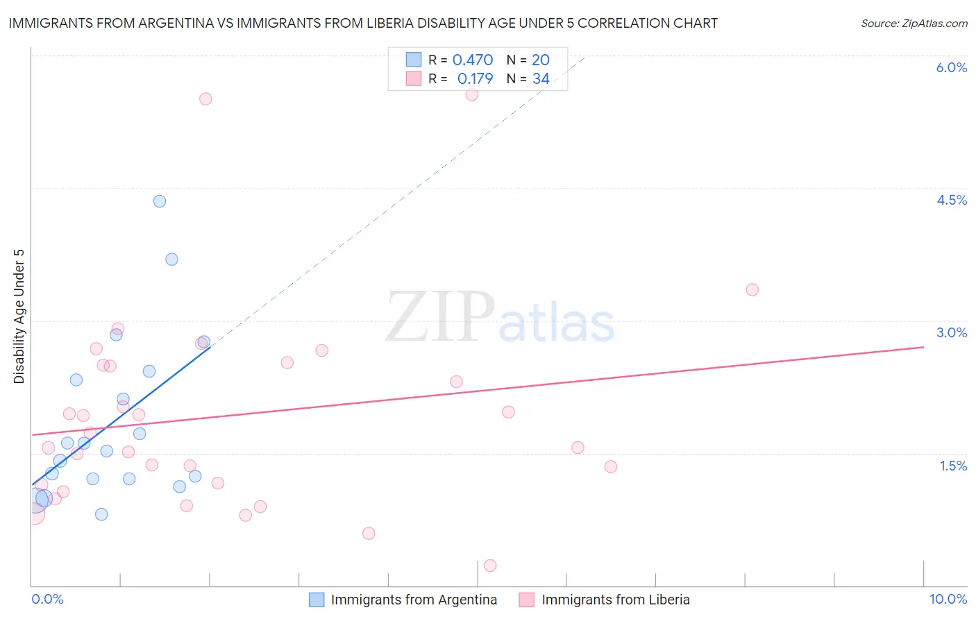 Immigrants from Argentina vs Immigrants from Liberia Disability Age Under 5