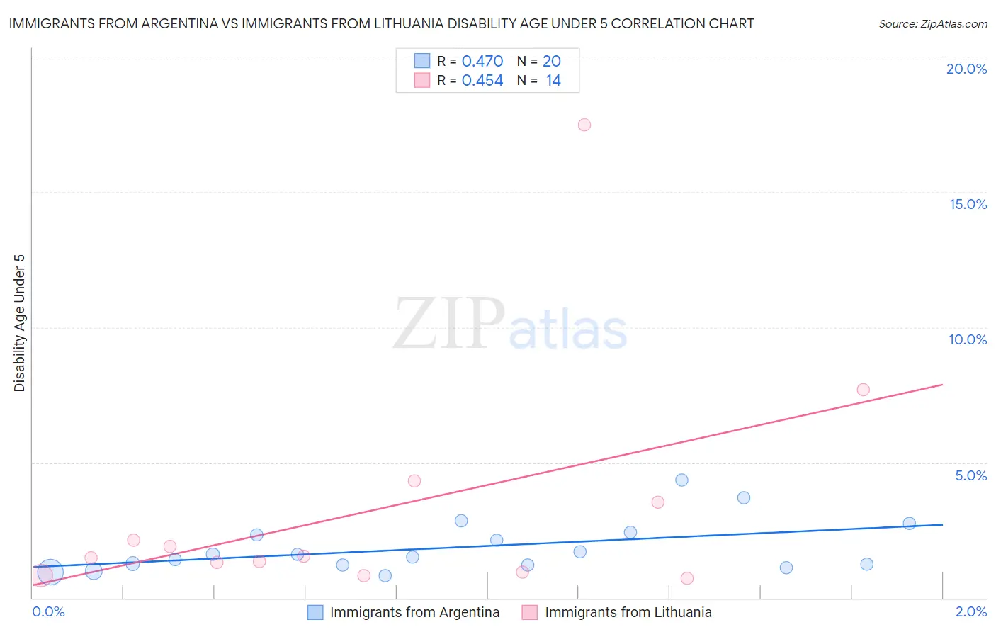 Immigrants from Argentina vs Immigrants from Lithuania Disability Age Under 5
