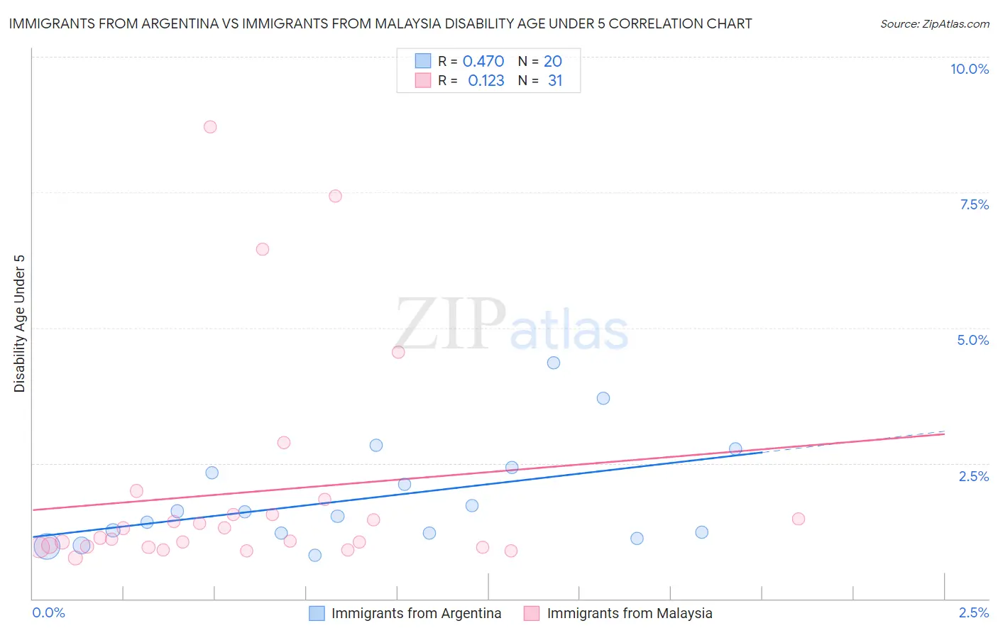 Immigrants from Argentina vs Immigrants from Malaysia Disability Age Under 5