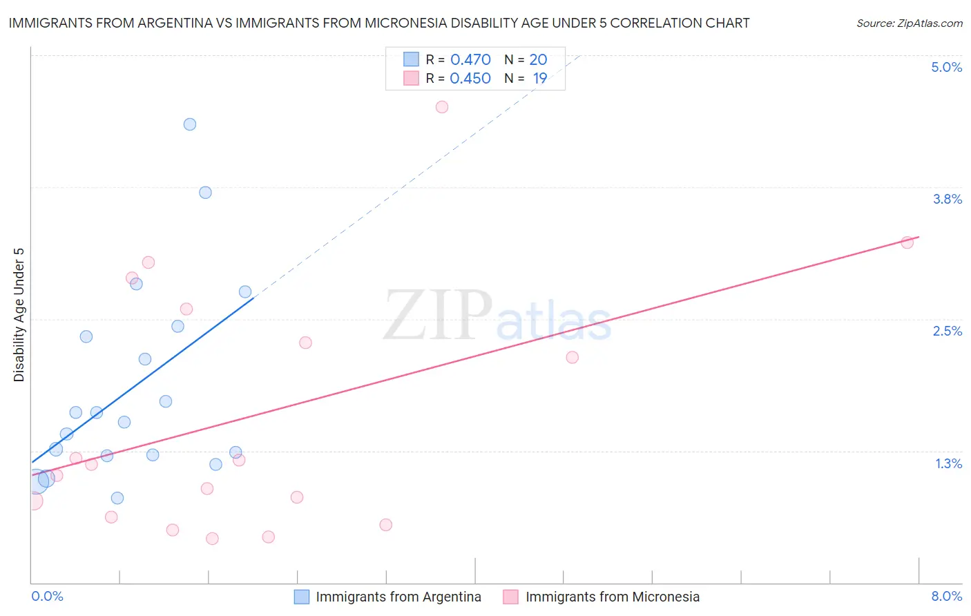 Immigrants from Argentina vs Immigrants from Micronesia Disability Age Under 5