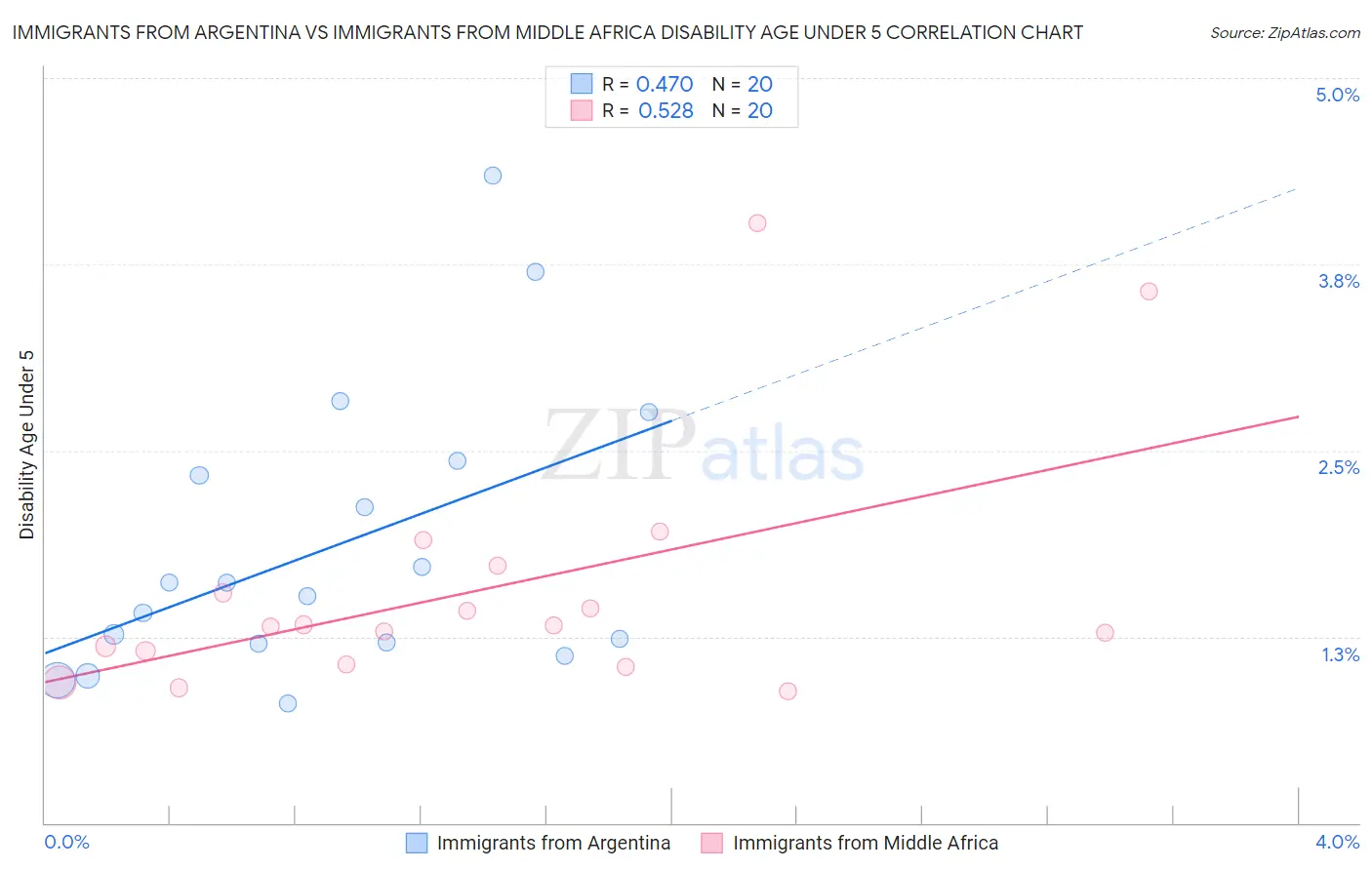 Immigrants from Argentina vs Immigrants from Middle Africa Disability Age Under 5