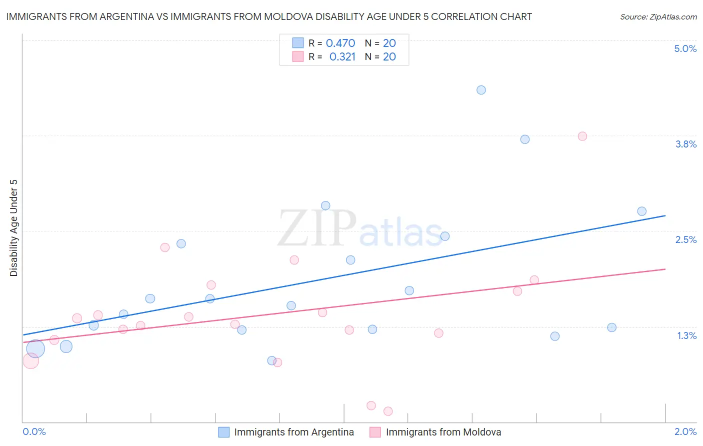 Immigrants from Argentina vs Immigrants from Moldova Disability Age Under 5