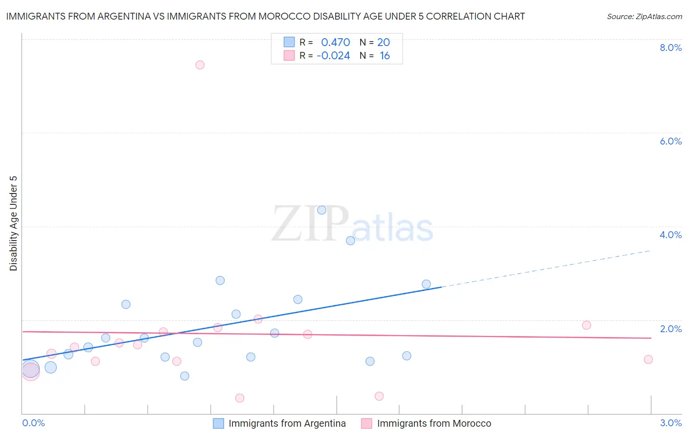 Immigrants from Argentina vs Immigrants from Morocco Disability Age Under 5
