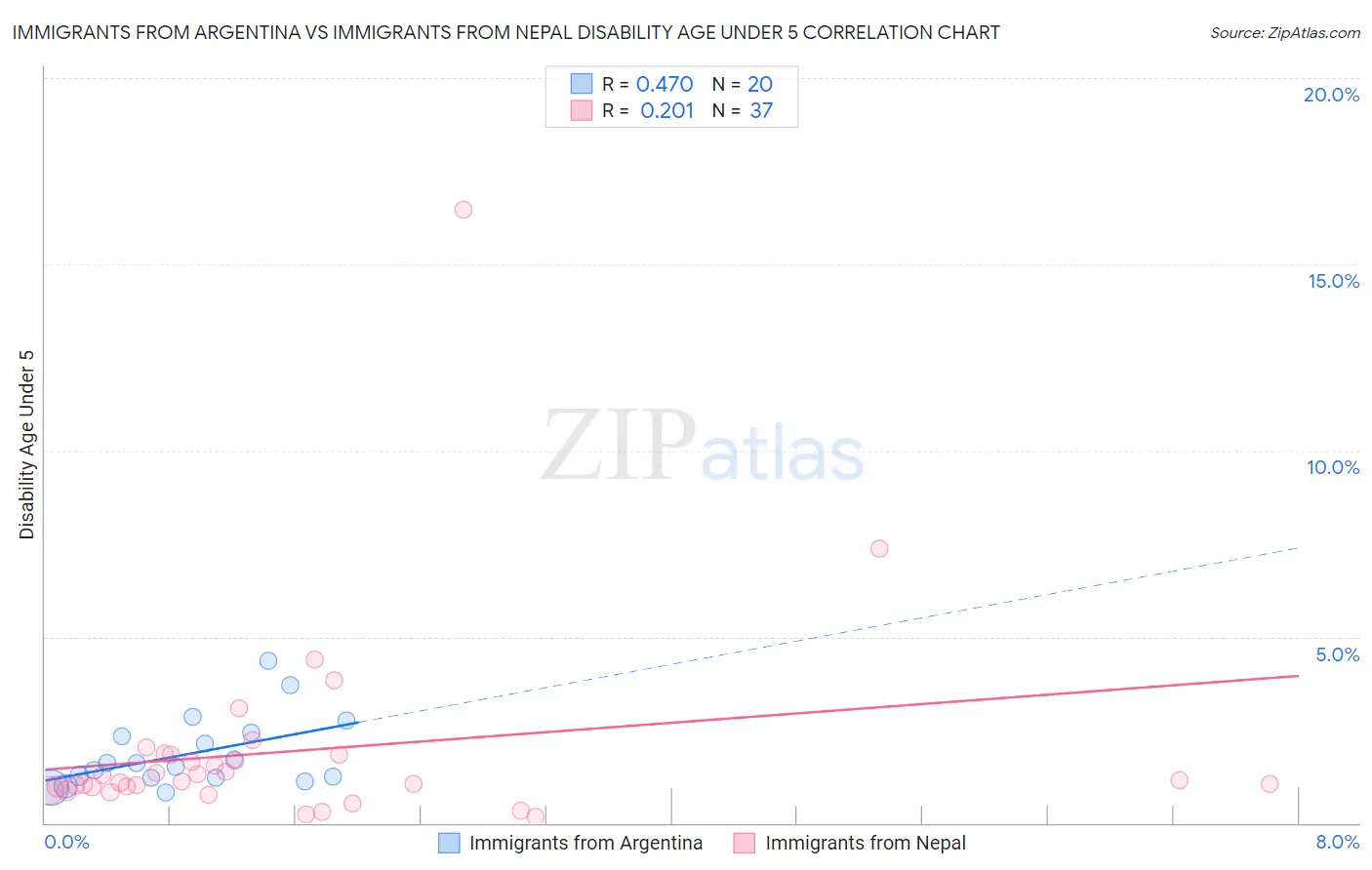 Immigrants from Argentina vs Immigrants from Nepal Disability Age Under 5