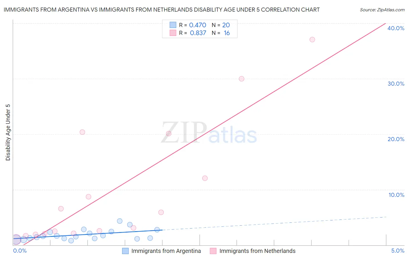Immigrants from Argentina vs Immigrants from Netherlands Disability Age Under 5