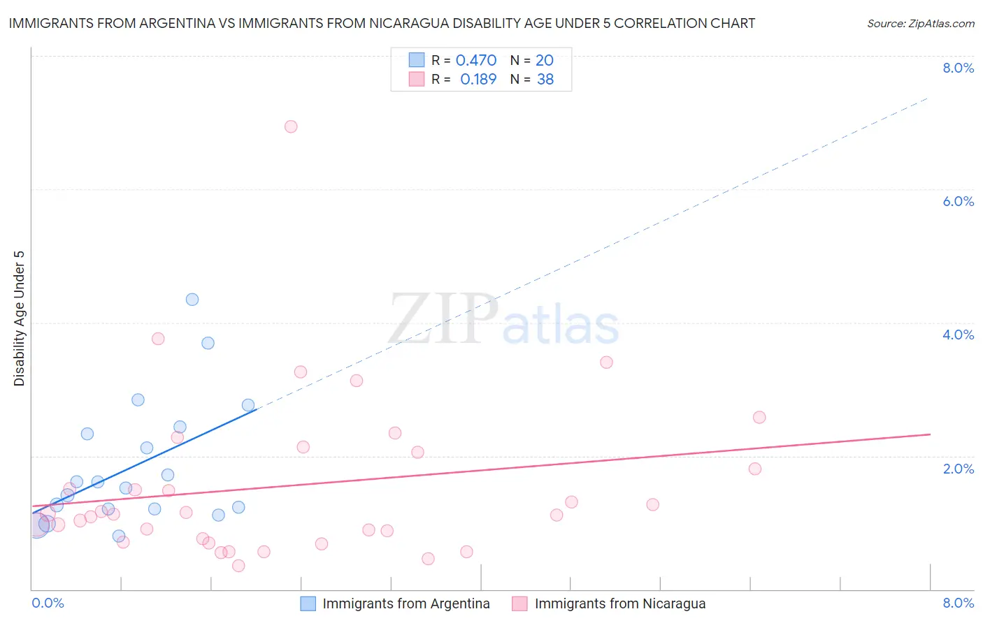 Immigrants from Argentina vs Immigrants from Nicaragua Disability Age Under 5