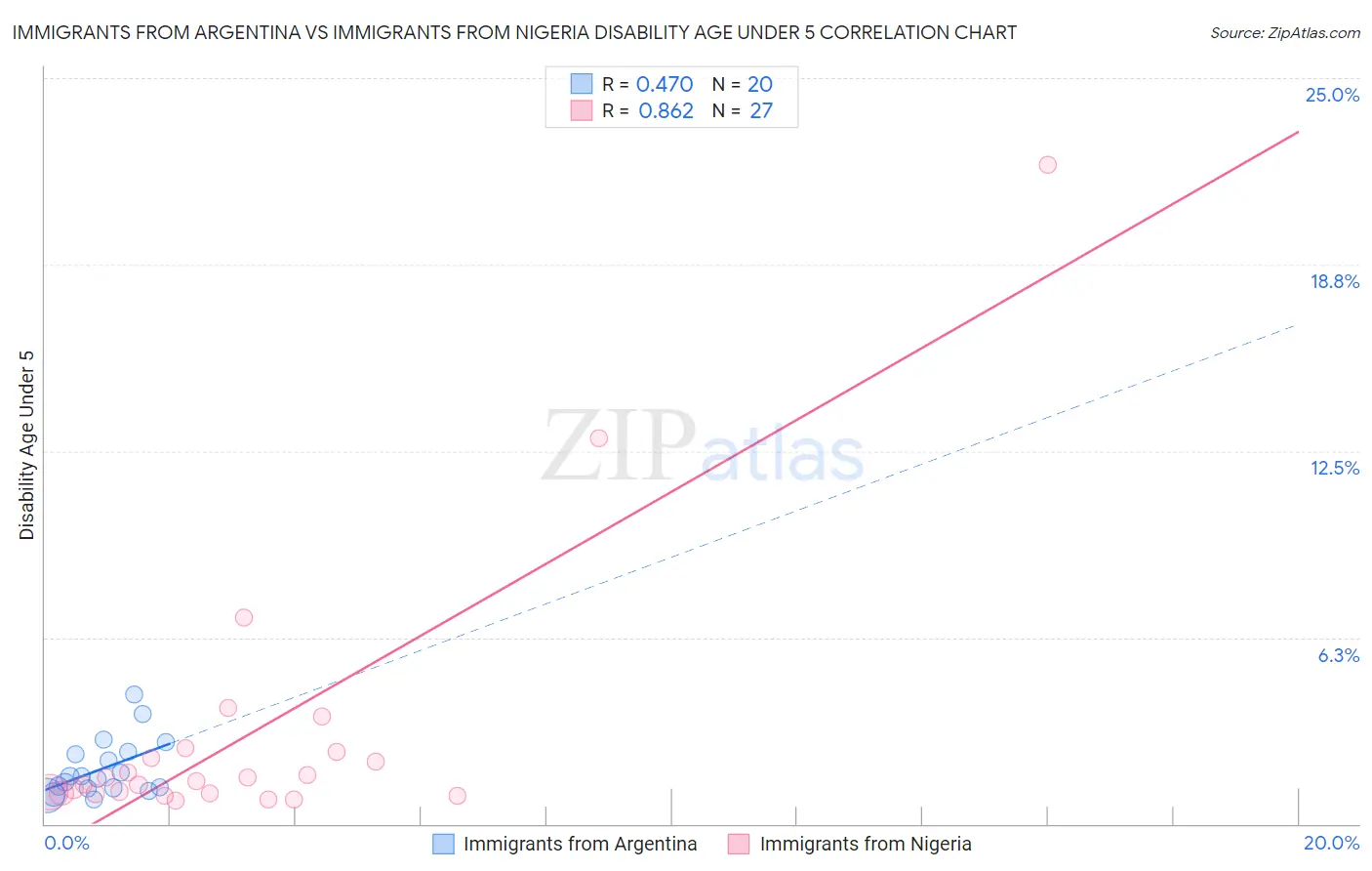 Immigrants from Argentina vs Immigrants from Nigeria Disability Age Under 5