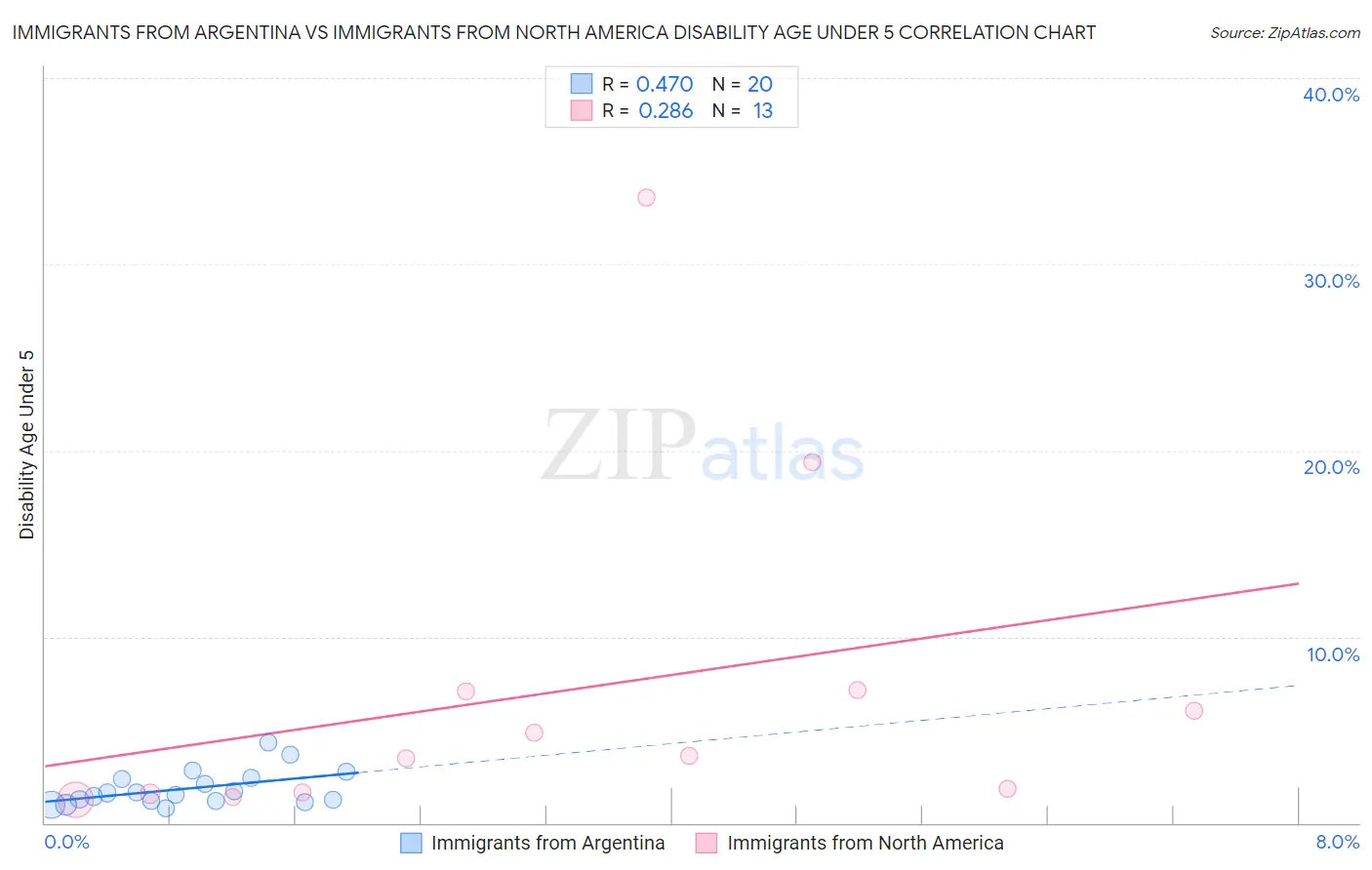 Immigrants from Argentina vs Immigrants from North America Disability Age Under 5