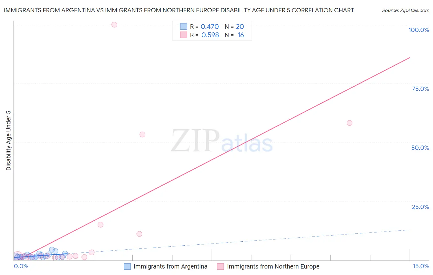 Immigrants from Argentina vs Immigrants from Northern Europe Disability Age Under 5
