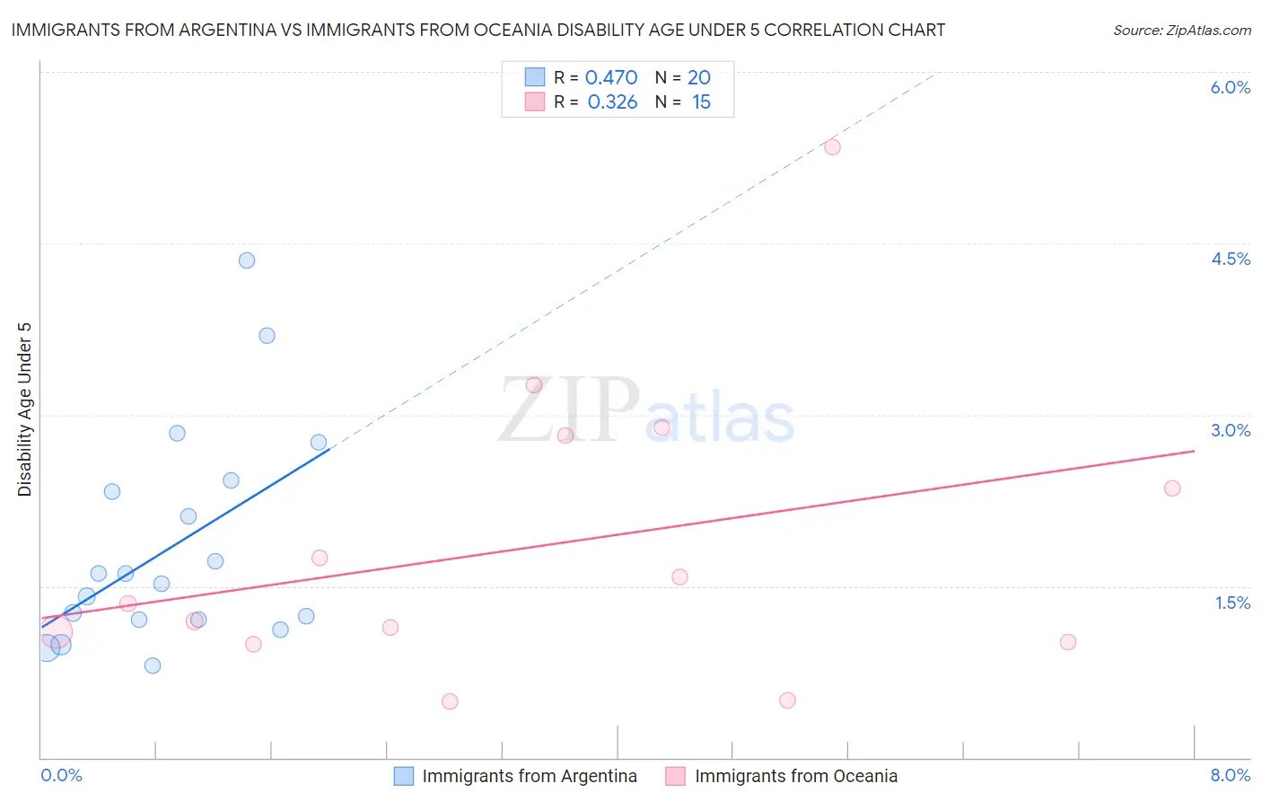 Immigrants from Argentina vs Immigrants from Oceania Disability Age Under 5