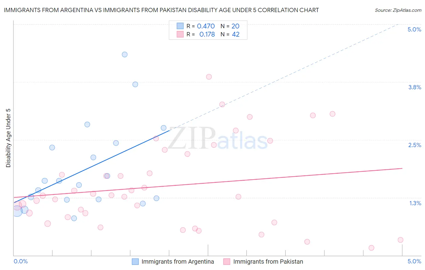 Immigrants from Argentina vs Immigrants from Pakistan Disability Age Under 5