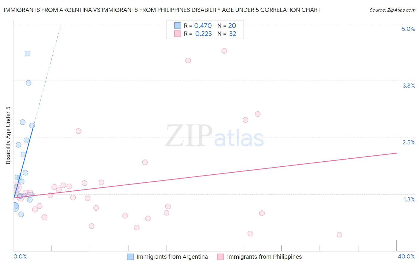 Immigrants from Argentina vs Immigrants from Philippines Disability Age Under 5