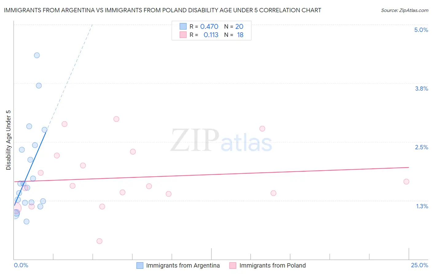 Immigrants from Argentina vs Immigrants from Poland Disability Age Under 5