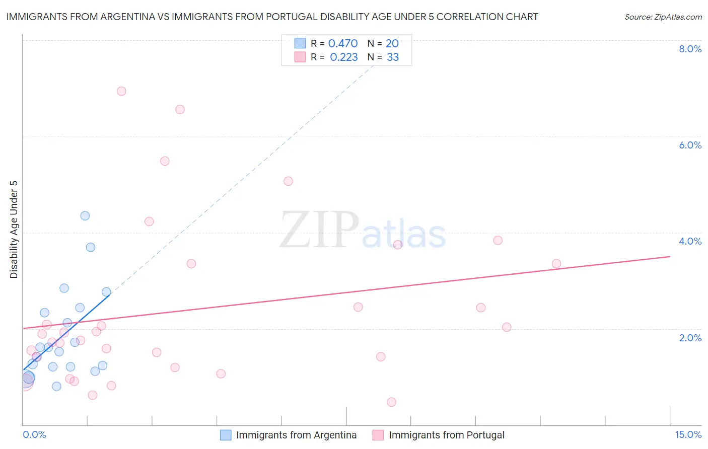 Immigrants from Argentina vs Immigrants from Portugal Disability Age Under 5