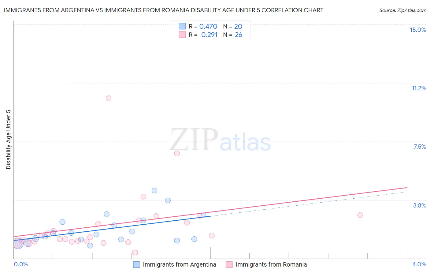 Immigrants from Argentina vs Immigrants from Romania Disability Age Under 5