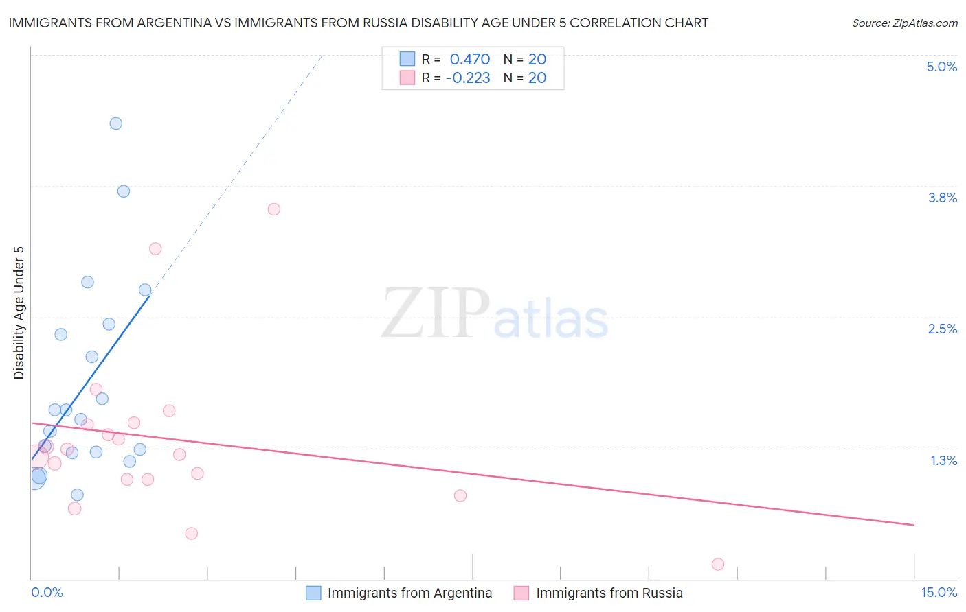 Immigrants from Argentina vs Immigrants from Russia Disability Age Under 5