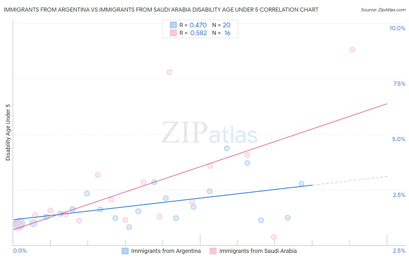Immigrants from Argentina vs Immigrants from Saudi Arabia Disability Age Under 5