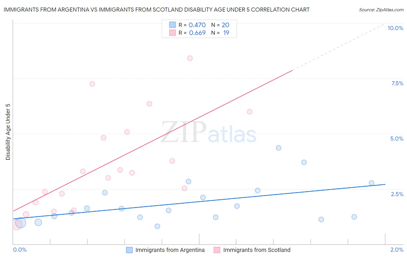 Immigrants from Argentina vs Immigrants from Scotland Disability Age Under 5