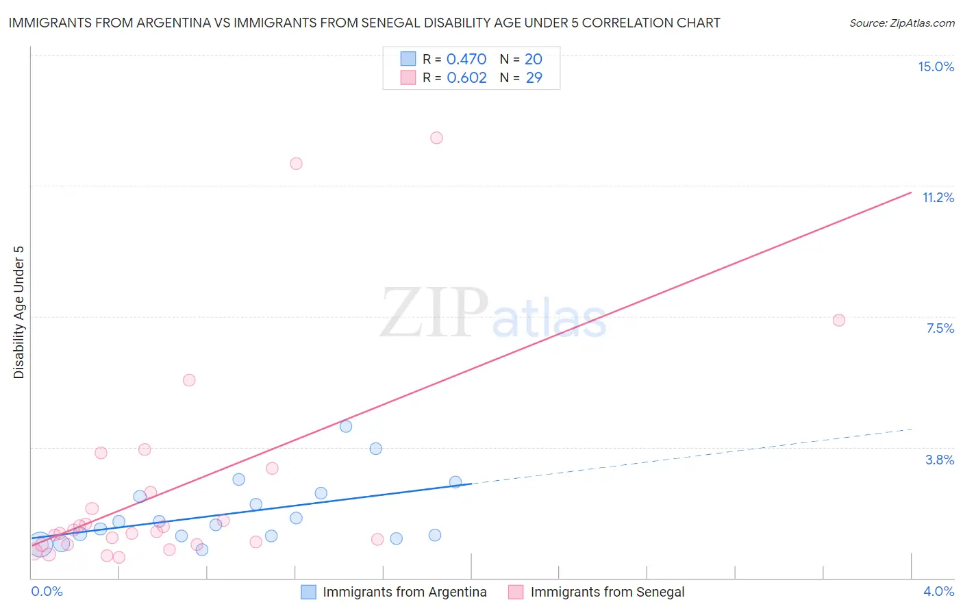 Immigrants from Argentina vs Immigrants from Senegal Disability Age Under 5