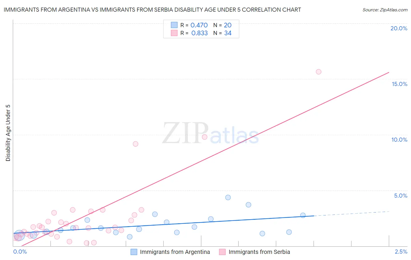 Immigrants from Argentina vs Immigrants from Serbia Disability Age Under 5